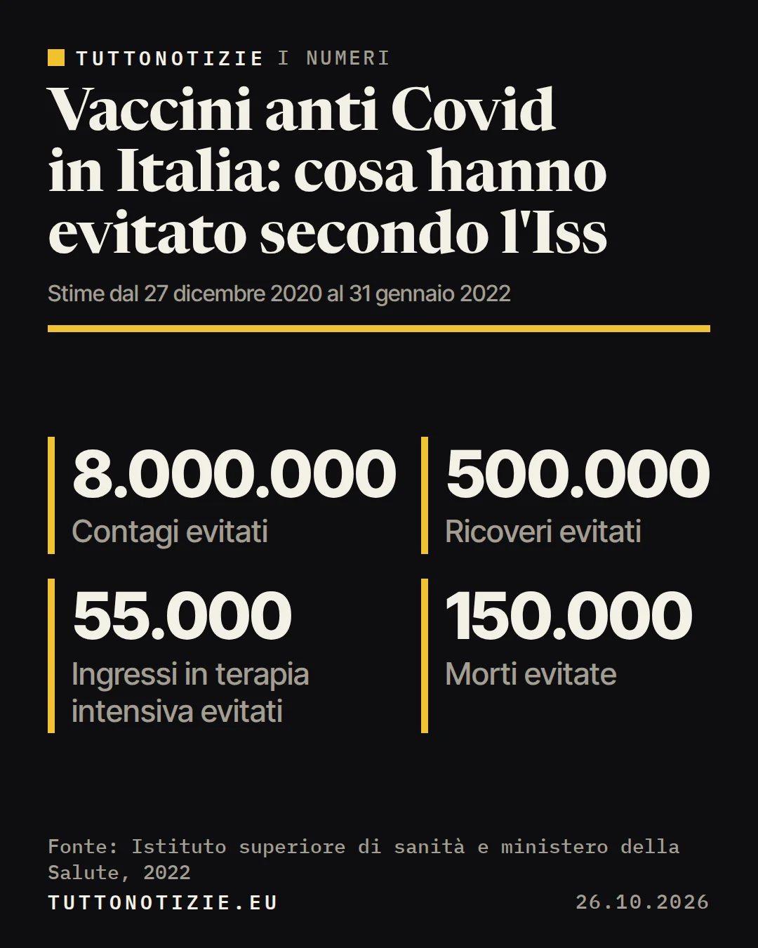Infografica TuttoNotizie. Vaccini anti Covid in Italia: cosa hanno evitato secondo l'Iss. Contagi evitati: 8.000.000; Ricoveri evitati: 500.000; Ingressi in terapia intensiva evitati: 55.000; Morti evitate: 150.000. Fonte: Istituto superiore di sanità e ministero della Salute, 2022.