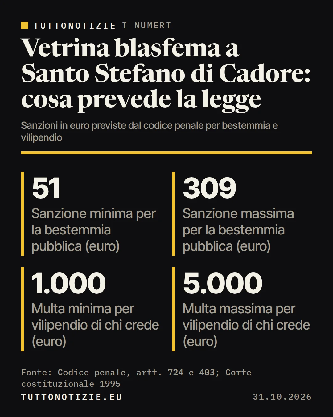 Infografica TuttoNotizie. Vetrina blasfema a Santo Stefano di Cadore: cosa prevede la legge. Sanzione minima per la bestemmia pubblica (euro): 51; Sanzione massima per la bestemmia pubblica (euro): 309; Multa minima per vilipendio di chi crede (euro): 1.000; Multa massima per vilipendio di chi crede (euro): 5.000. Fonte: Codice penale, artt. 724 e 403; Corte costituzionale 1995.