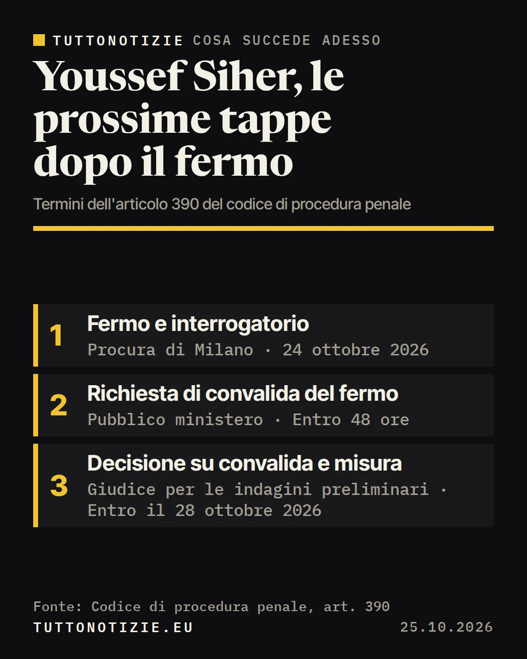 Infografica TuttoNotizie. Youssef Siher, le prossime tappe dopo il fermo. 1. Fermo e interrogatorio; 2. Richiesta di convalida del fermo; 3. Decisione su convalida e misura. Fonte: Codice di procedura penale, art. 390.
